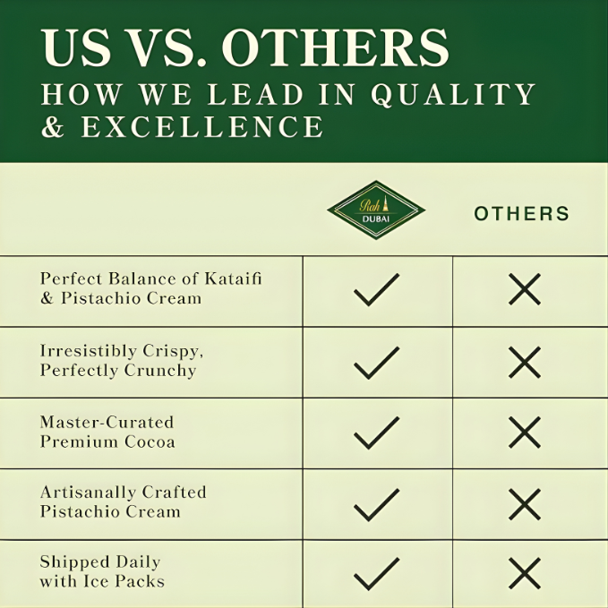 Rah Dubai - Dubai Chocolate, Pistachio & Kataifi 3.5oz (100g)